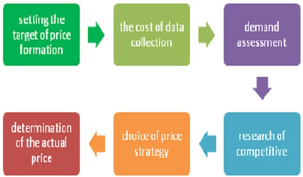 The Process of Setting the Price for the Apartments